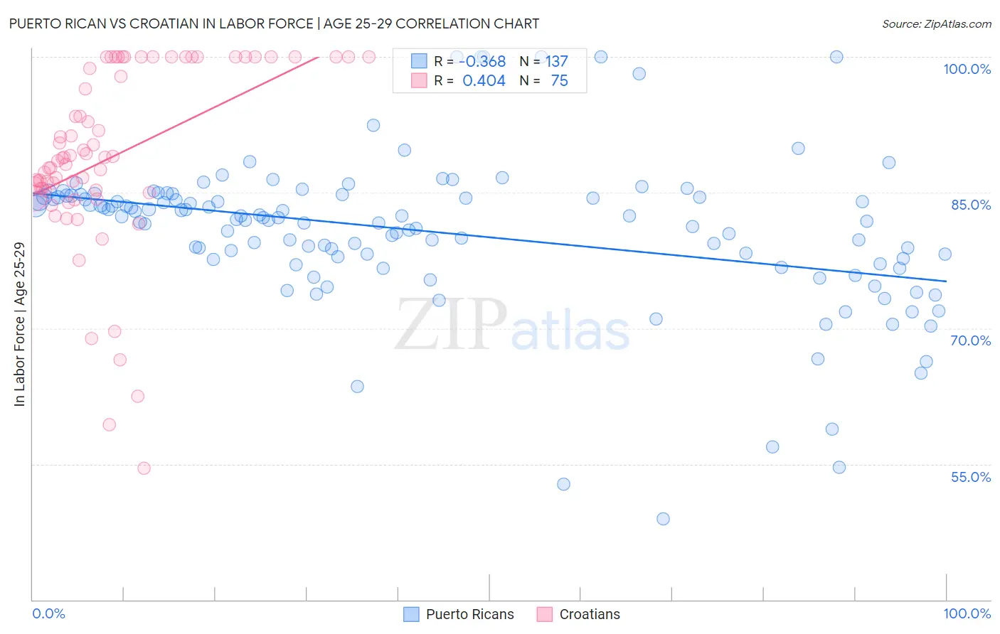 Puerto Rican vs Croatian In Labor Force | Age 25-29
