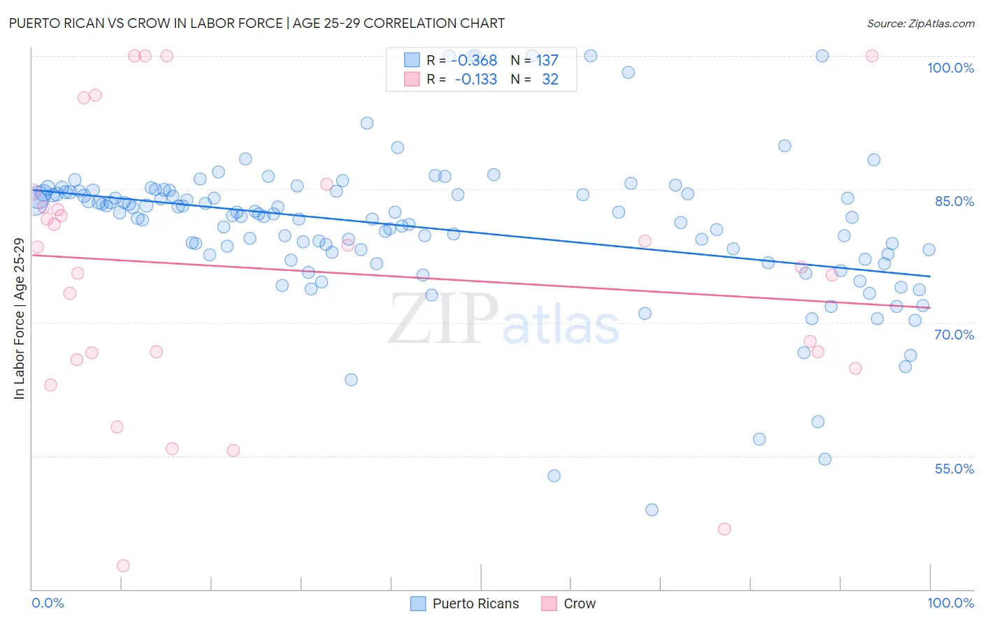 Puerto Rican vs Crow In Labor Force | Age 25-29