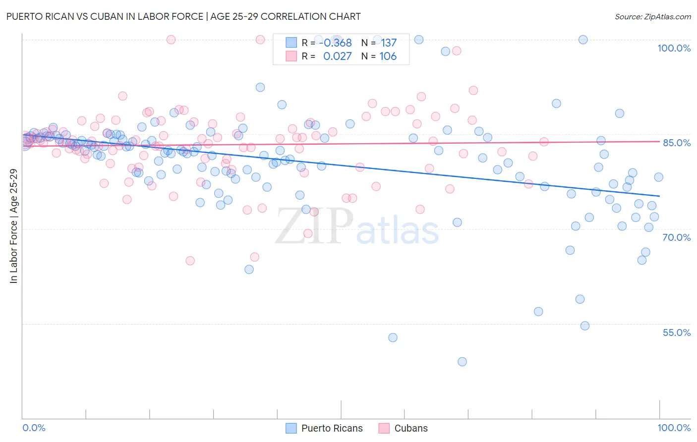 Puerto Rican vs Cuban In Labor Force | Age 25-29
