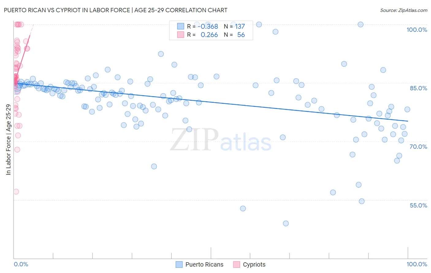 Puerto Rican vs Cypriot In Labor Force | Age 25-29