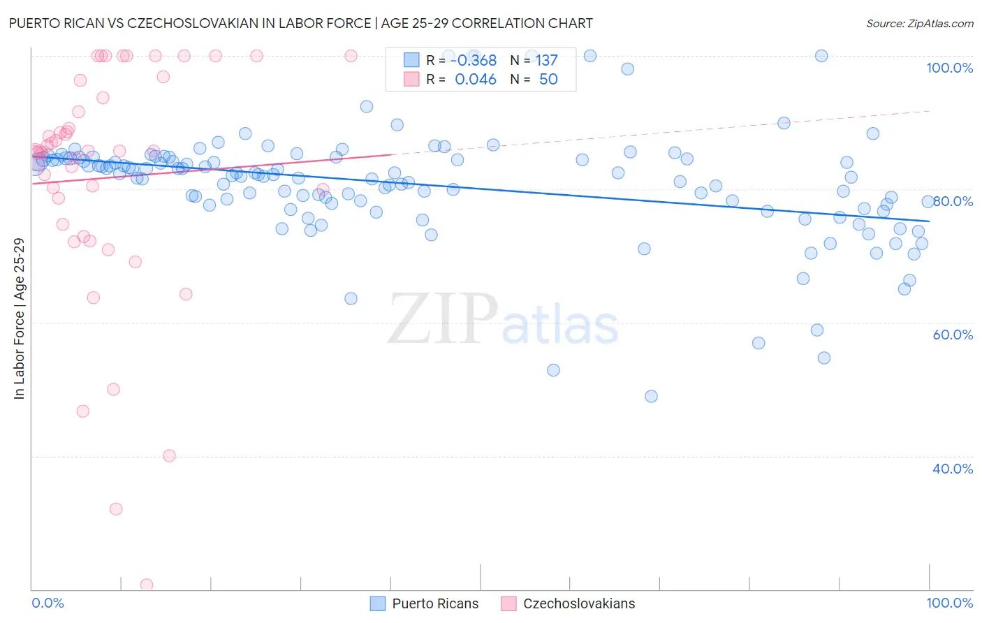 Puerto Rican vs Czechoslovakian In Labor Force | Age 25-29