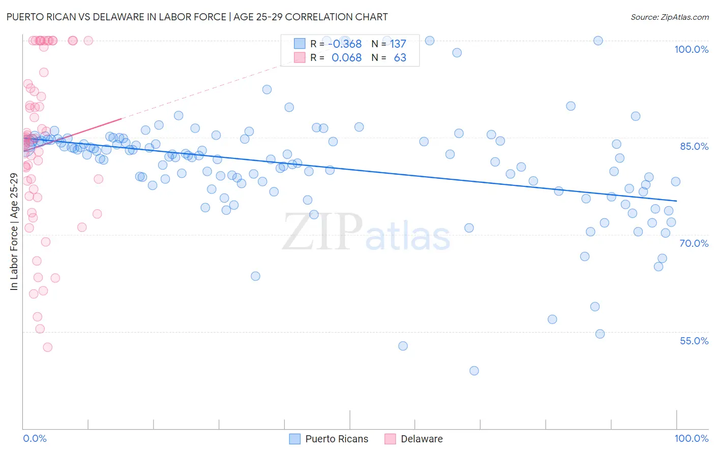 Puerto Rican vs Delaware In Labor Force | Age 25-29