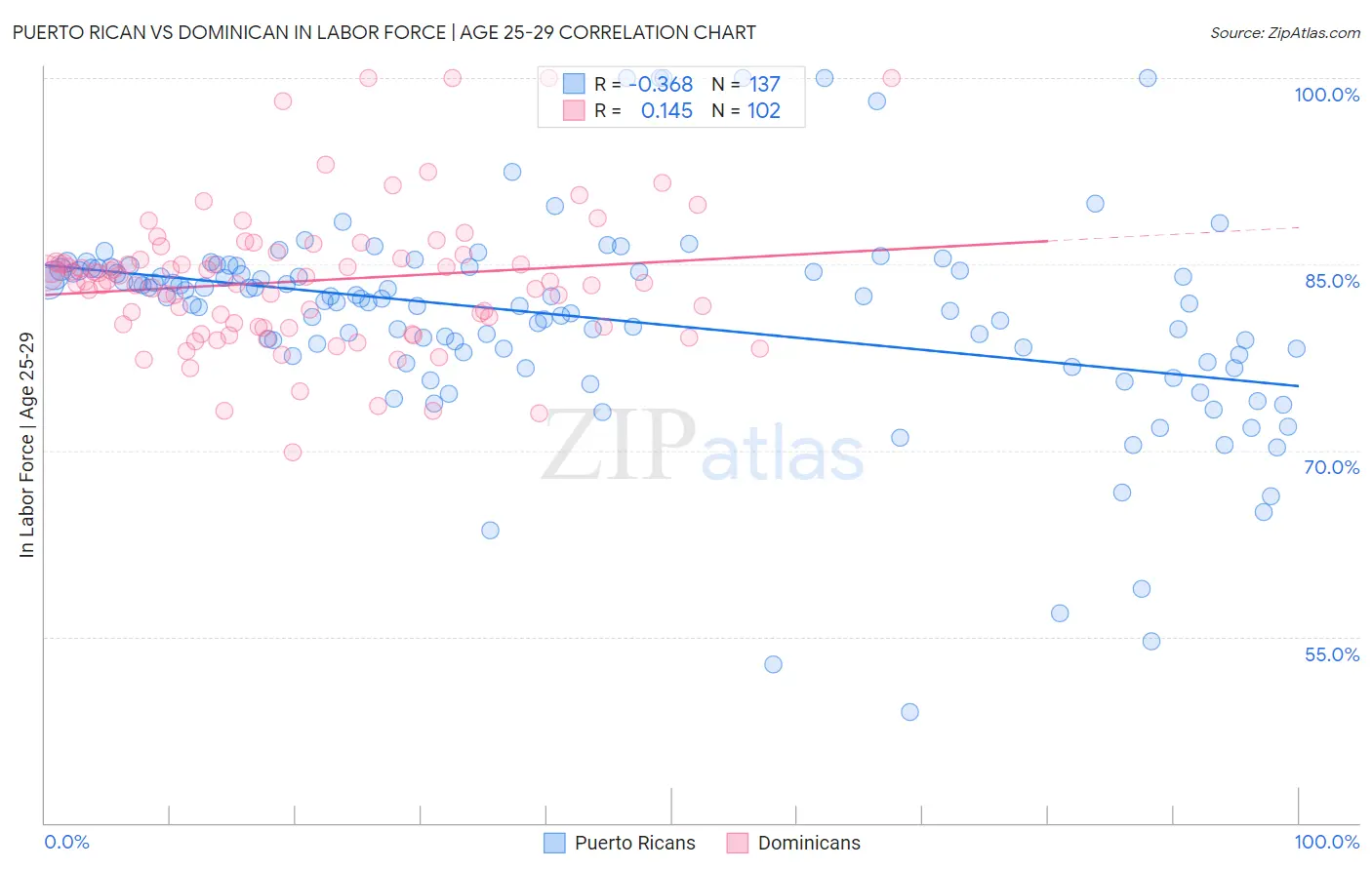 Puerto Rican vs Dominican In Labor Force | Age 25-29