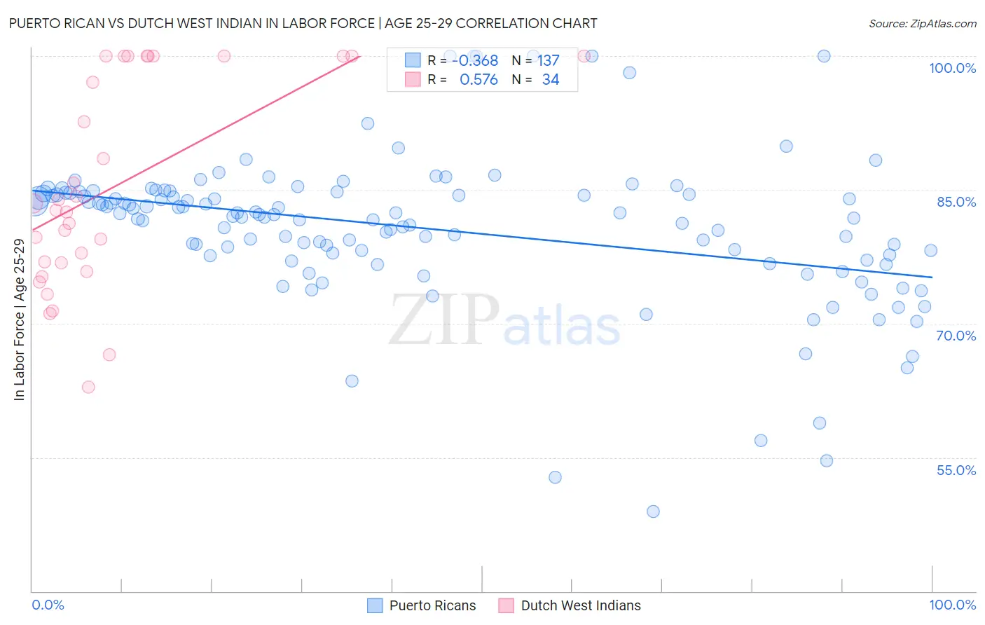 Puerto Rican vs Dutch West Indian In Labor Force | Age 25-29