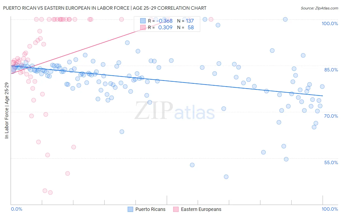 Puerto Rican vs Eastern European In Labor Force | Age 25-29
