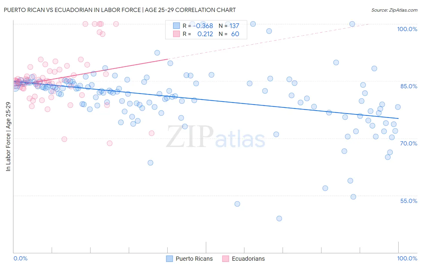 Puerto Rican vs Ecuadorian In Labor Force | Age 25-29