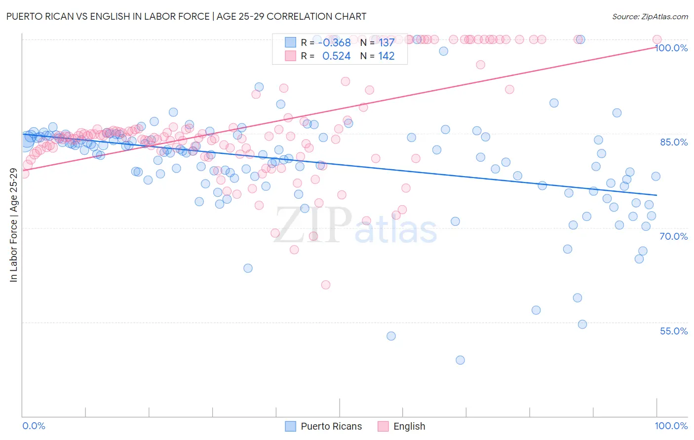 Puerto Rican vs English In Labor Force | Age 25-29