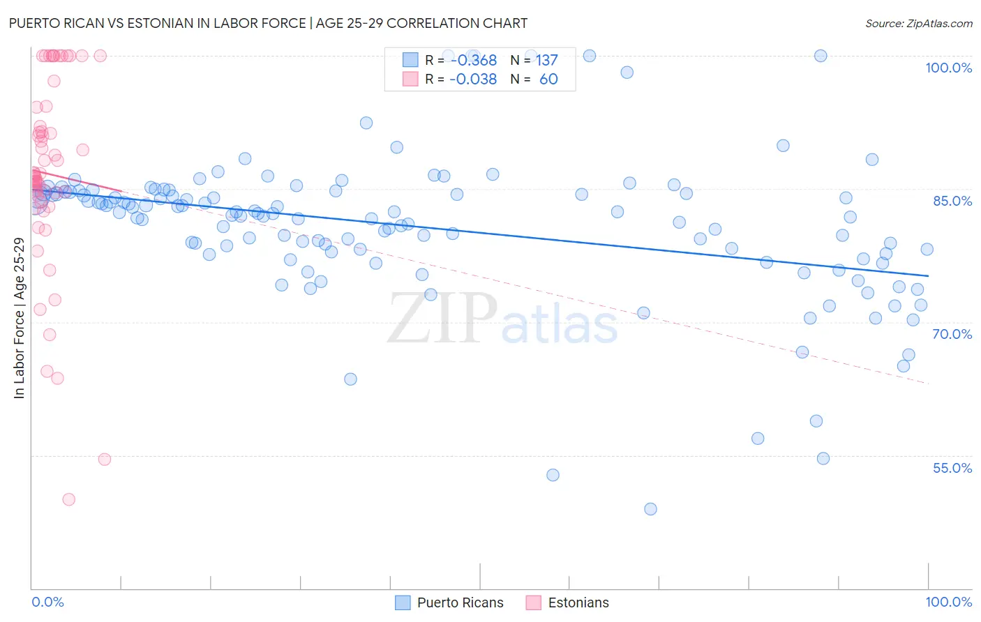 Puerto Rican vs Estonian In Labor Force | Age 25-29