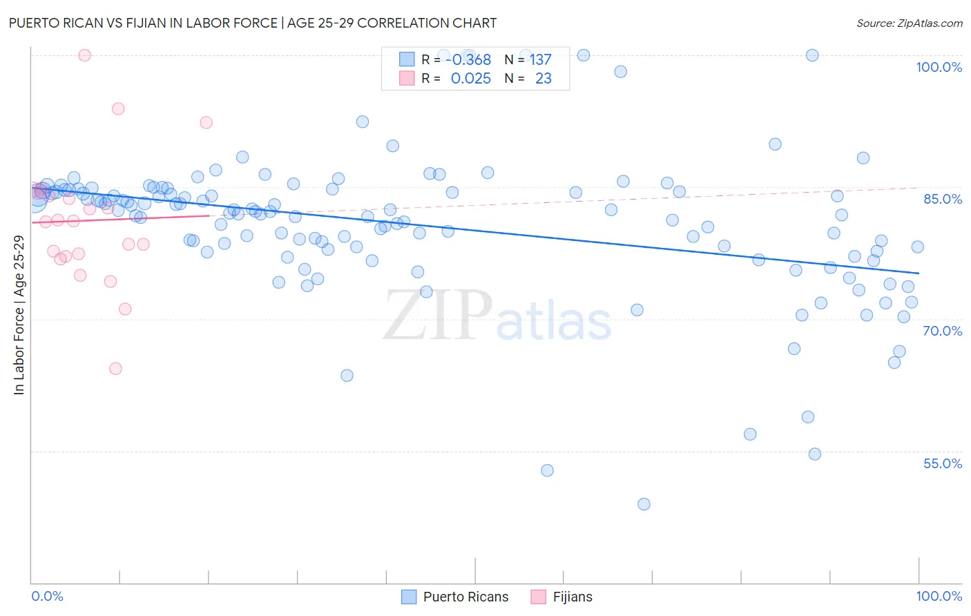 Puerto Rican vs Fijian In Labor Force | Age 25-29