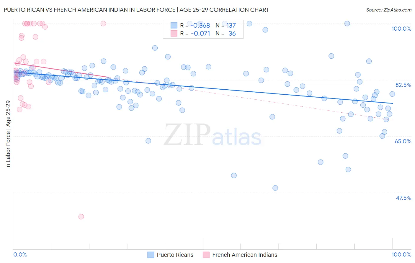 Puerto Rican vs French American Indian In Labor Force | Age 25-29