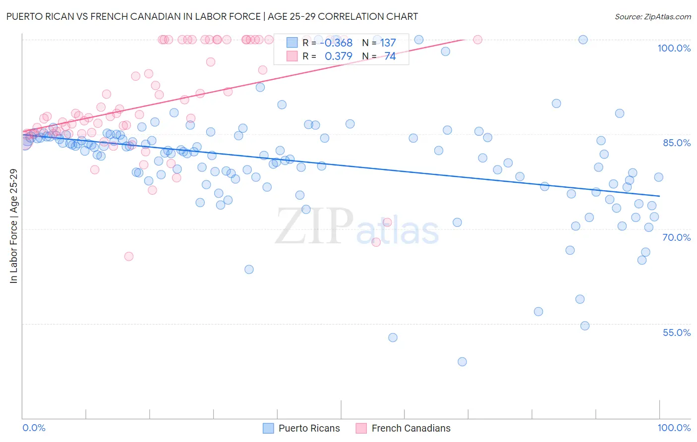 Puerto Rican vs French Canadian In Labor Force | Age 25-29
