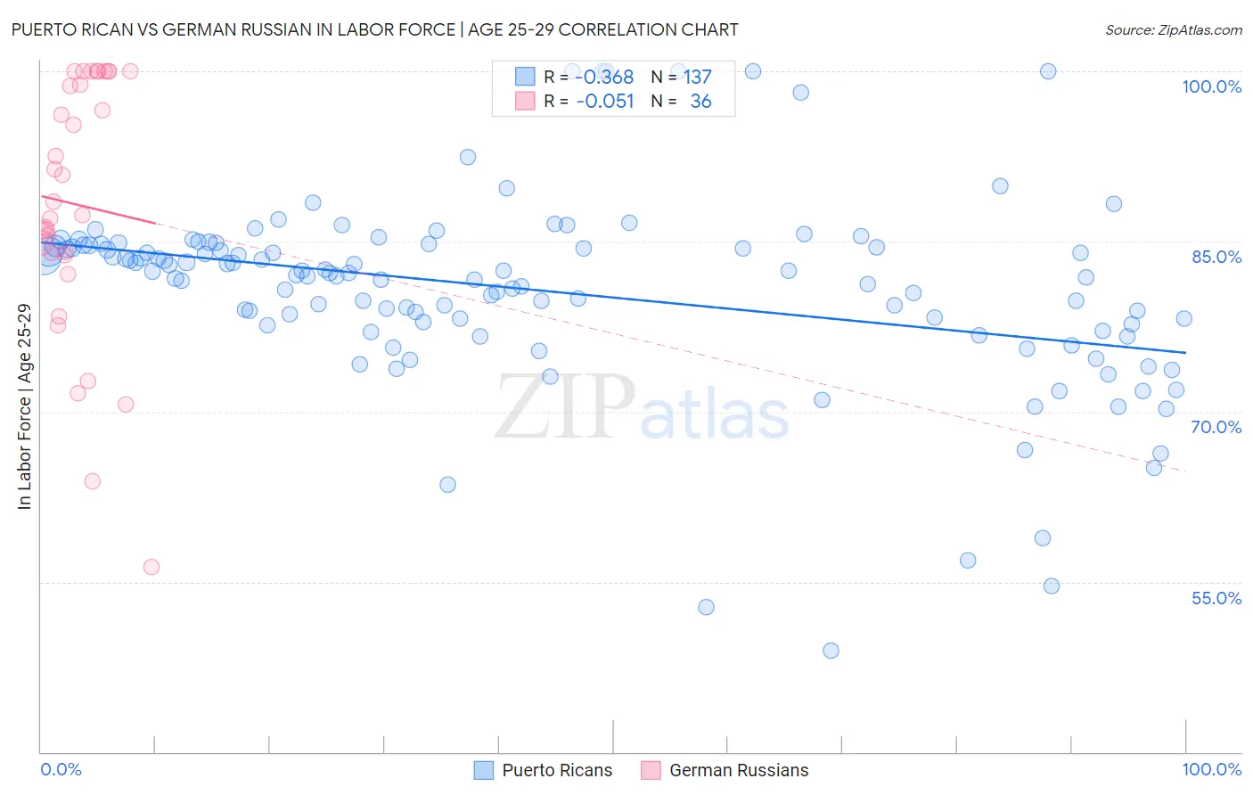 Puerto Rican vs German Russian In Labor Force | Age 25-29
