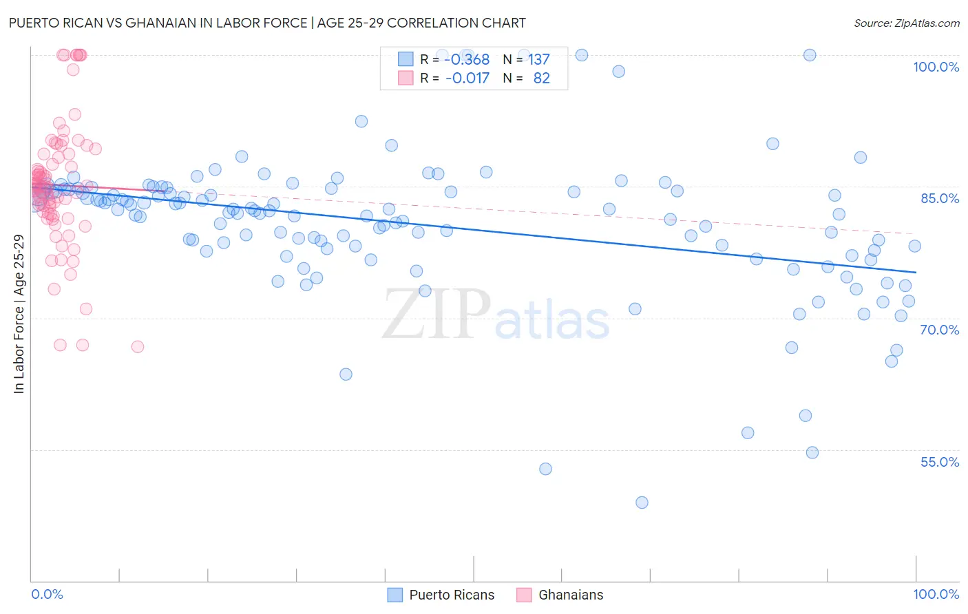 Puerto Rican vs Ghanaian In Labor Force | Age 25-29