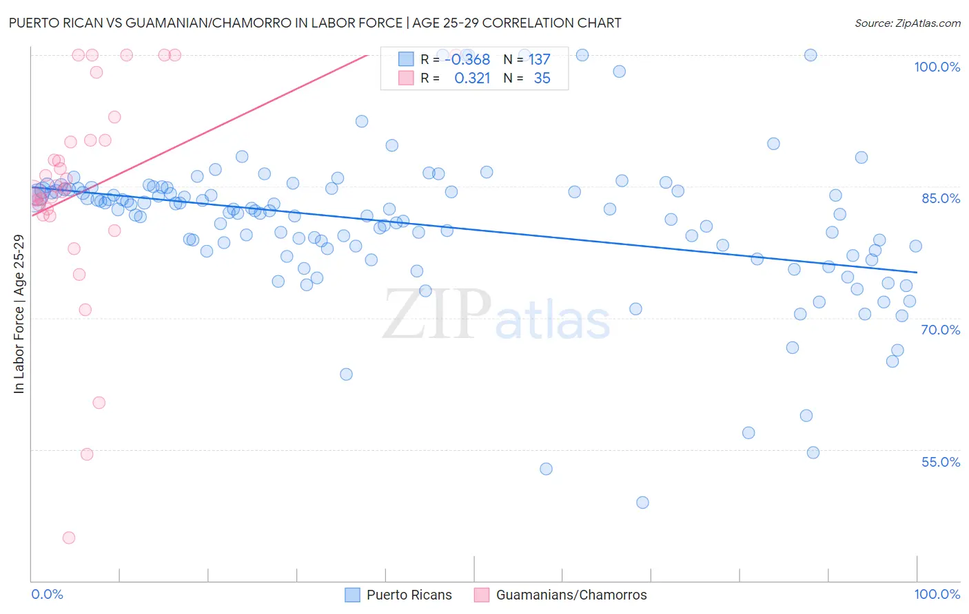 Puerto Rican vs Guamanian/Chamorro In Labor Force | Age 25-29