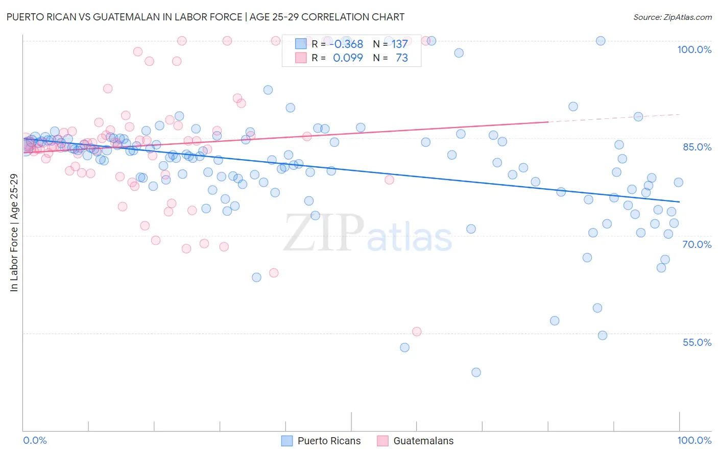 Puerto Rican vs Guatemalan In Labor Force | Age 25-29