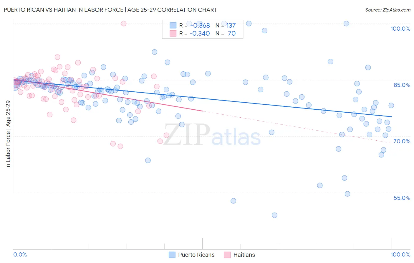 Puerto Rican vs Haitian In Labor Force | Age 25-29