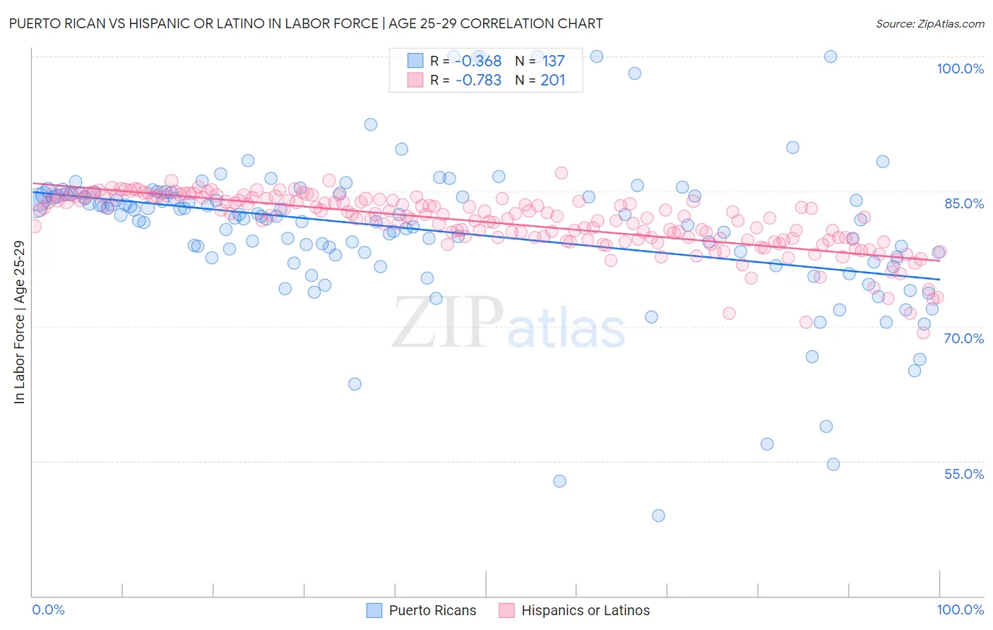 Puerto Rican vs Hispanic or Latino In Labor Force | Age 25-29