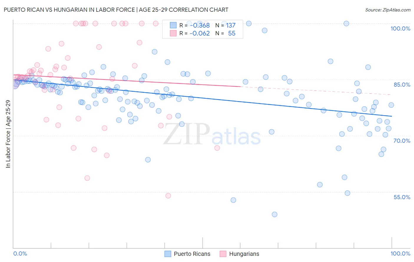 Puerto Rican vs Hungarian In Labor Force | Age 25-29