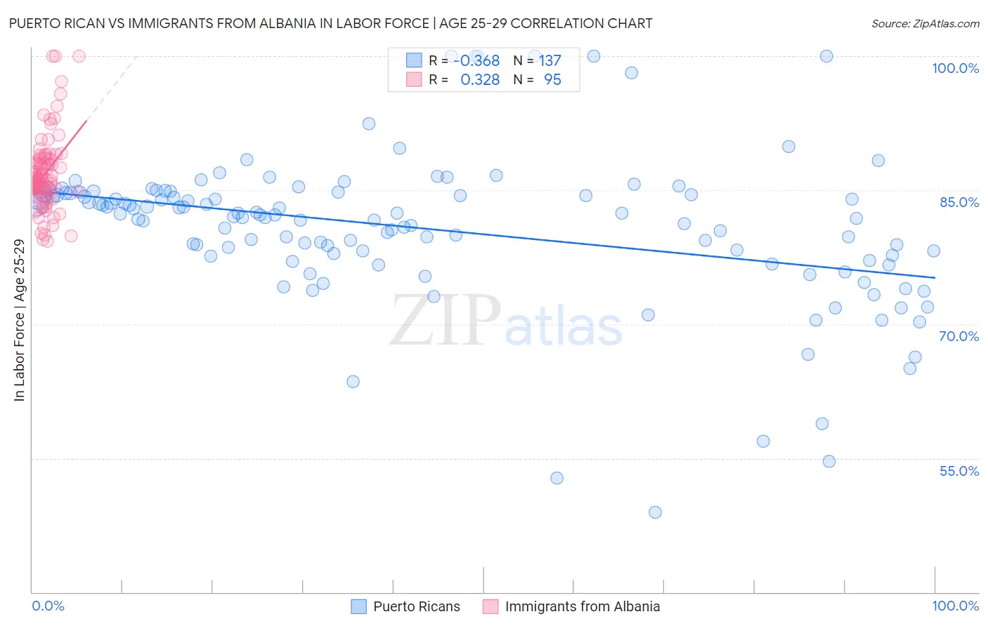 Puerto Rican vs Immigrants from Albania In Labor Force | Age 25-29