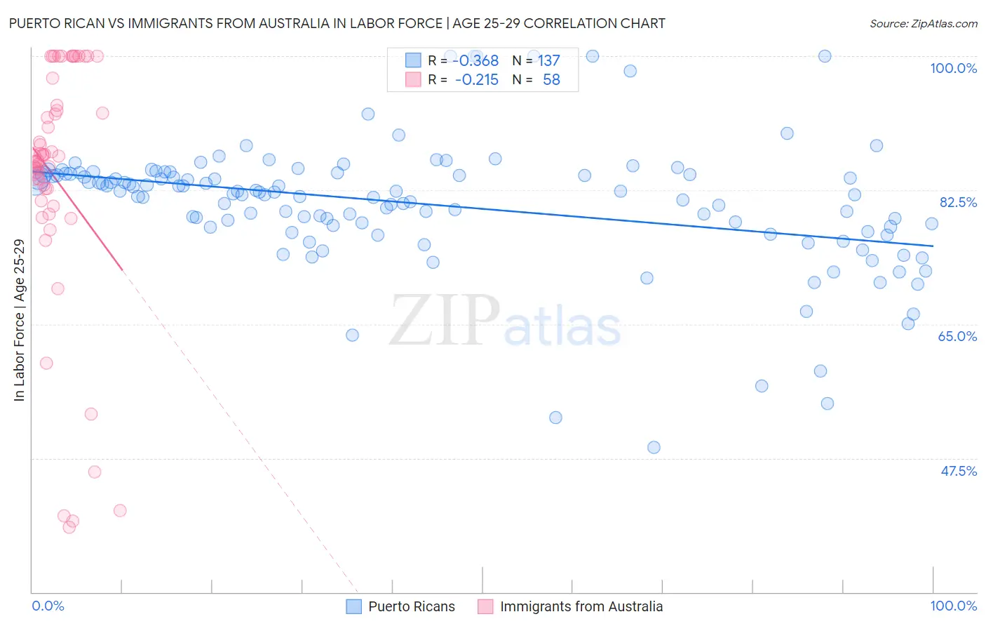 Puerto Rican vs Immigrants from Australia In Labor Force | Age 25-29