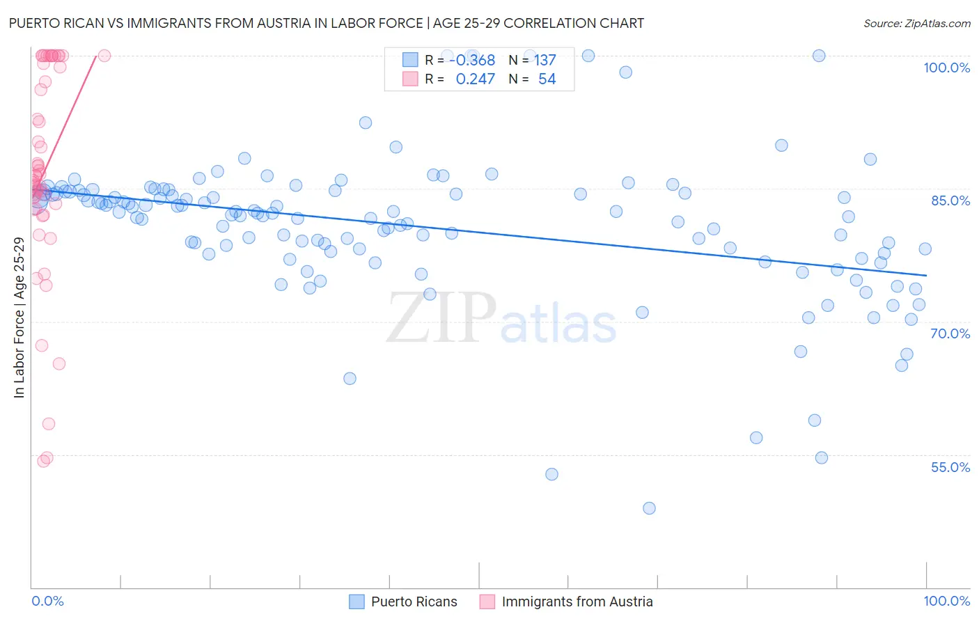 Puerto Rican vs Immigrants from Austria In Labor Force | Age 25-29