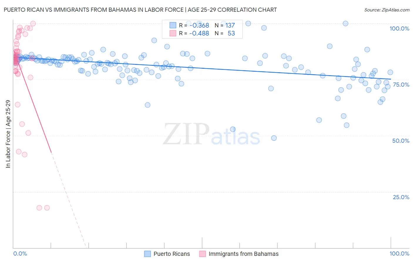 Puerto Rican vs Immigrants from Bahamas In Labor Force | Age 25-29