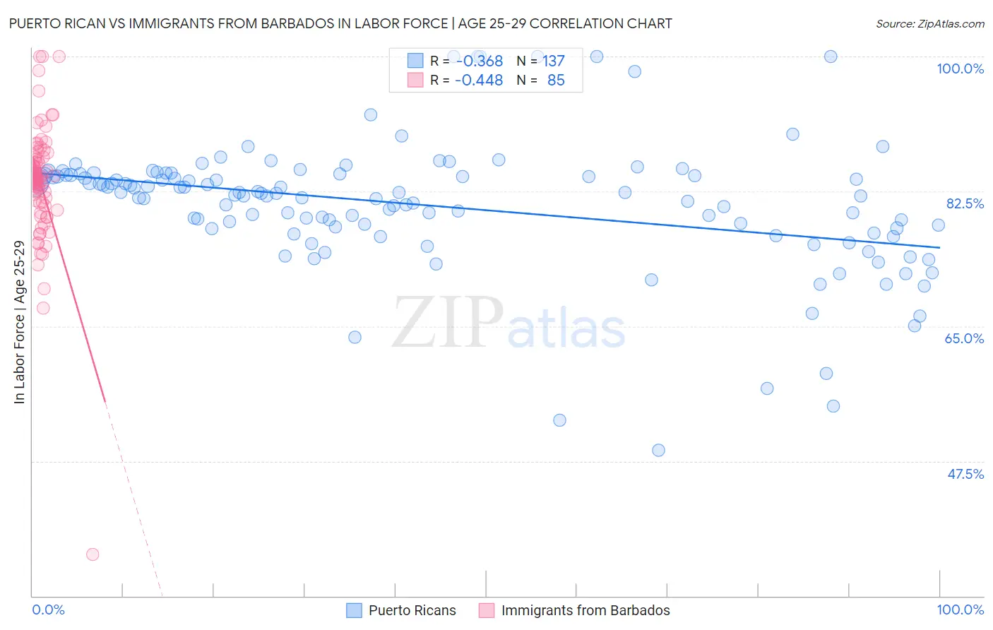 Puerto Rican vs Immigrants from Barbados In Labor Force | Age 25-29