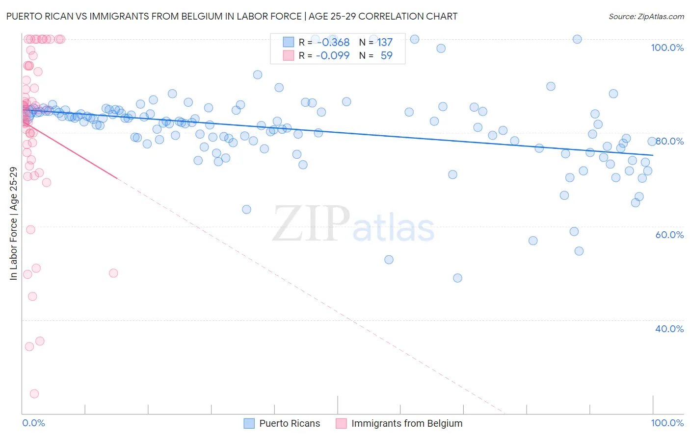 Puerto Rican vs Immigrants from Belgium In Labor Force | Age 25-29
