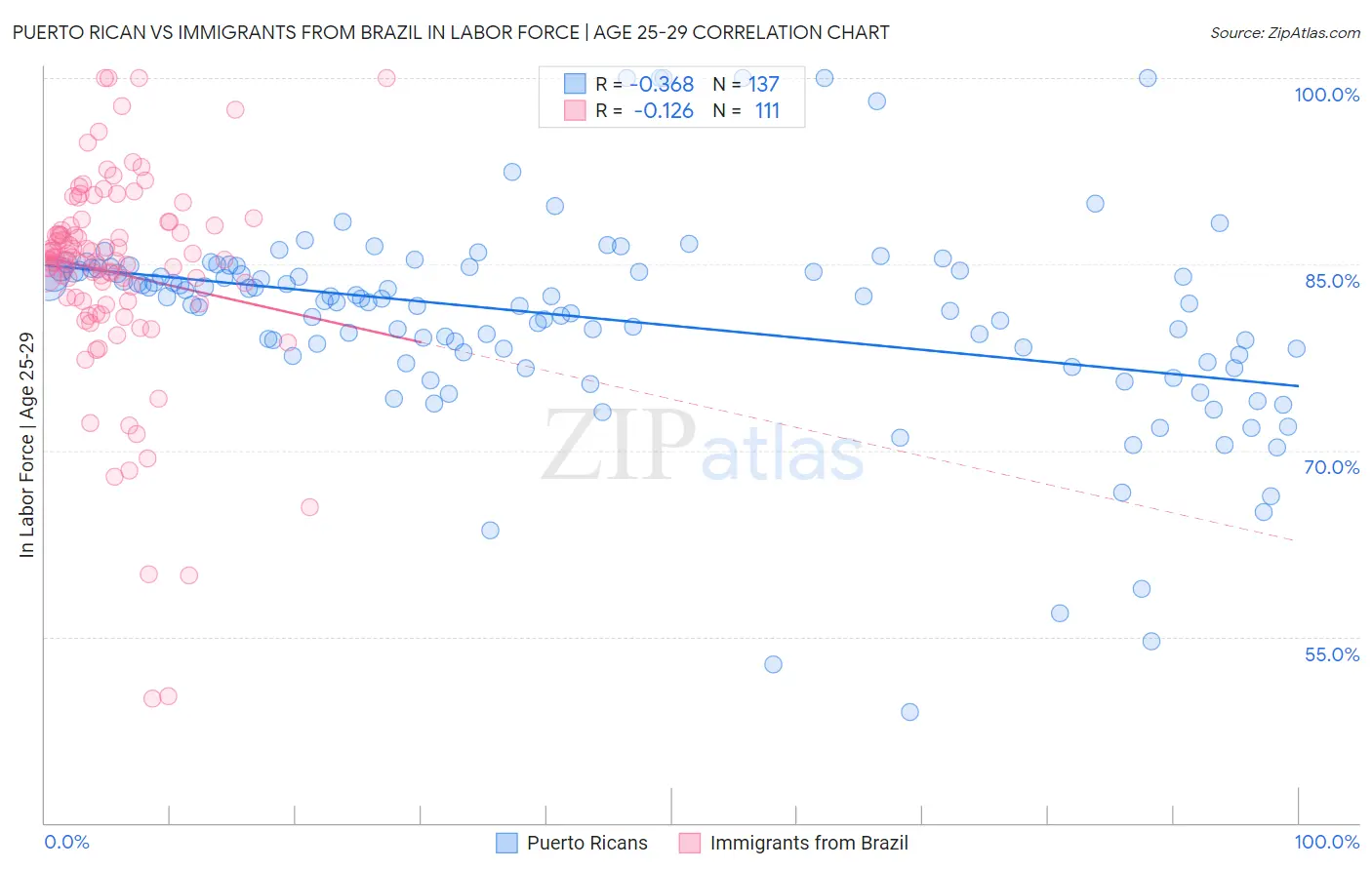 Puerto Rican vs Immigrants from Brazil In Labor Force | Age 25-29
