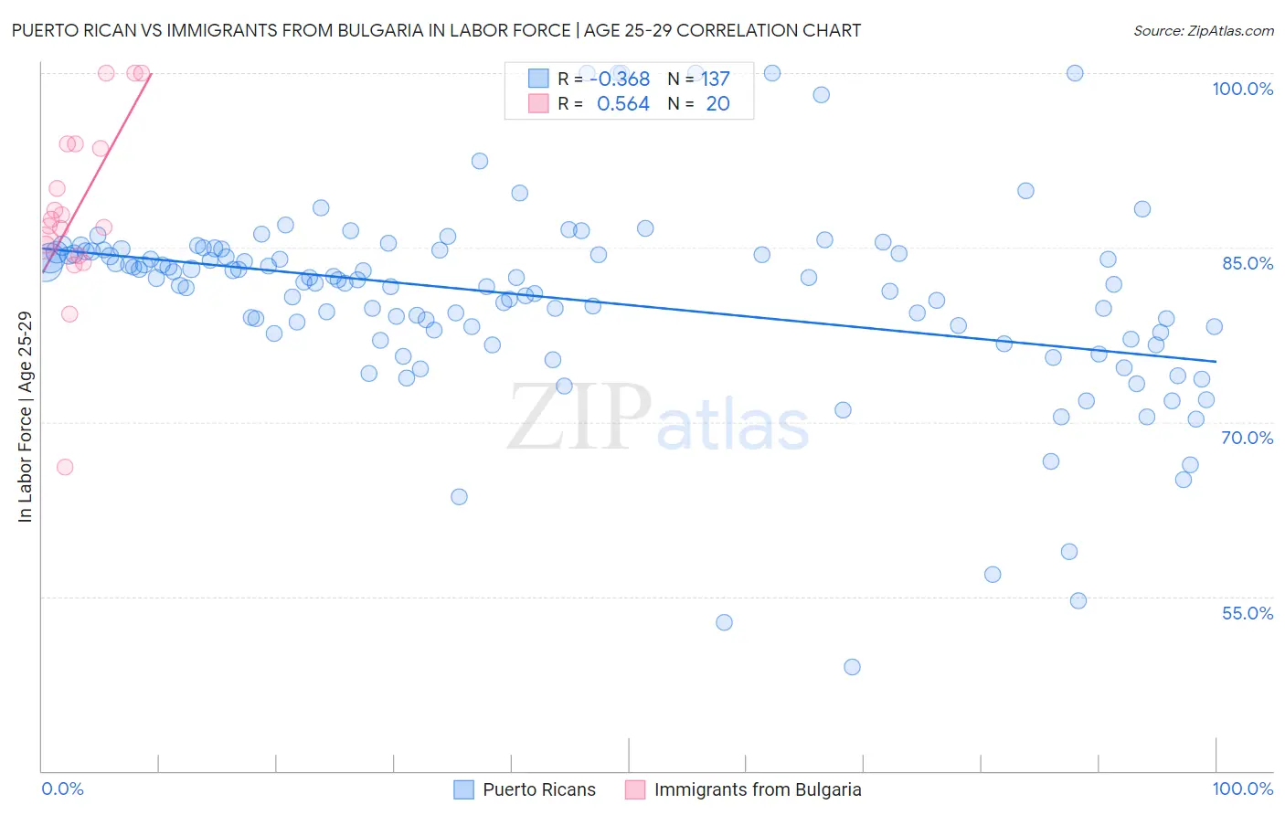 Puerto Rican vs Immigrants from Bulgaria In Labor Force | Age 25-29