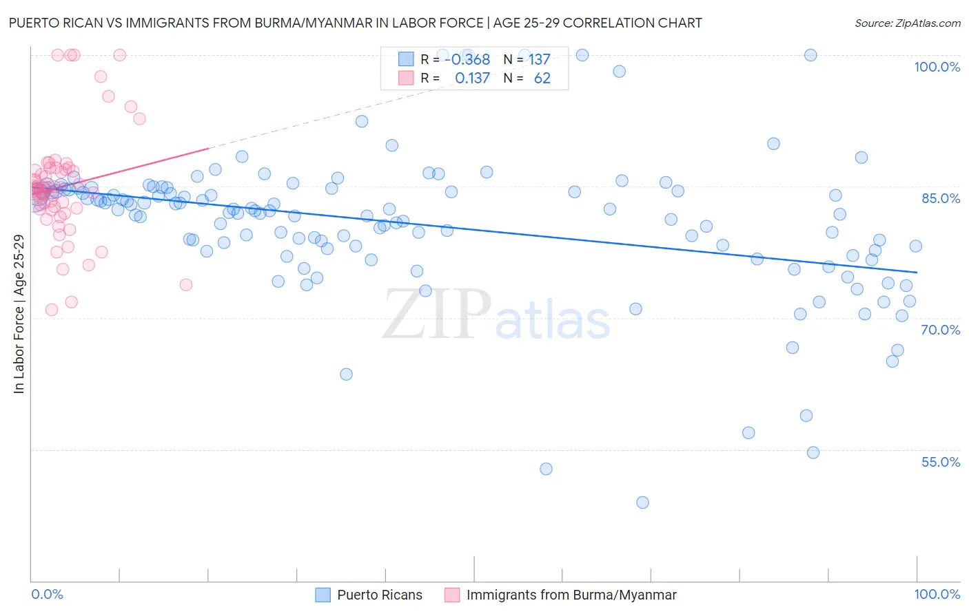 Puerto Rican vs Immigrants from Burma/Myanmar In Labor Force | Age 25-29