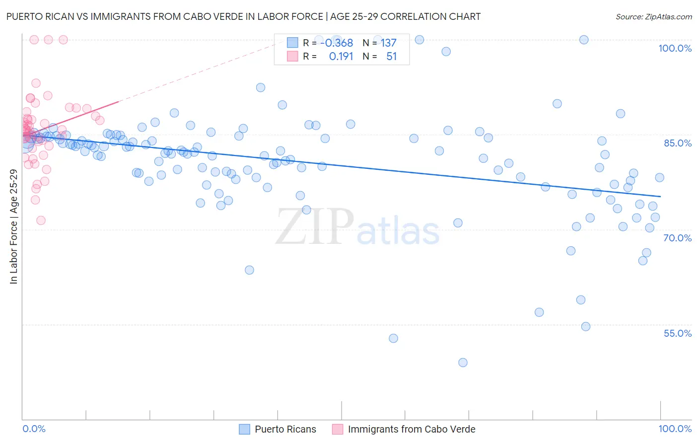 Puerto Rican vs Immigrants from Cabo Verde In Labor Force | Age 25-29