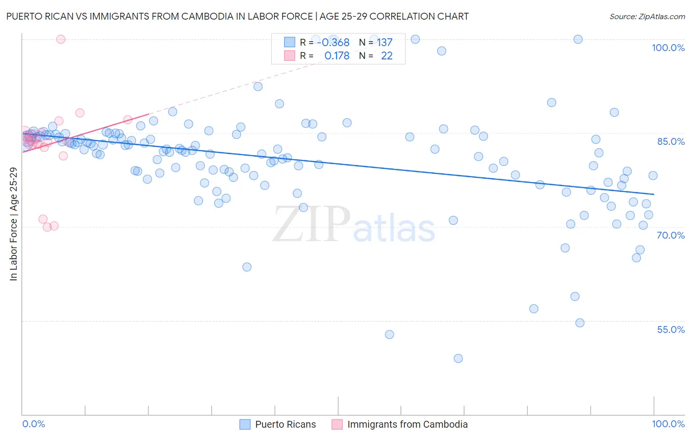Puerto Rican vs Immigrants from Cambodia In Labor Force | Age 25-29