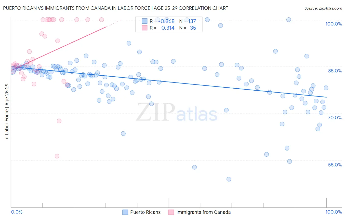 Puerto Rican vs Immigrants from Canada In Labor Force | Age 25-29