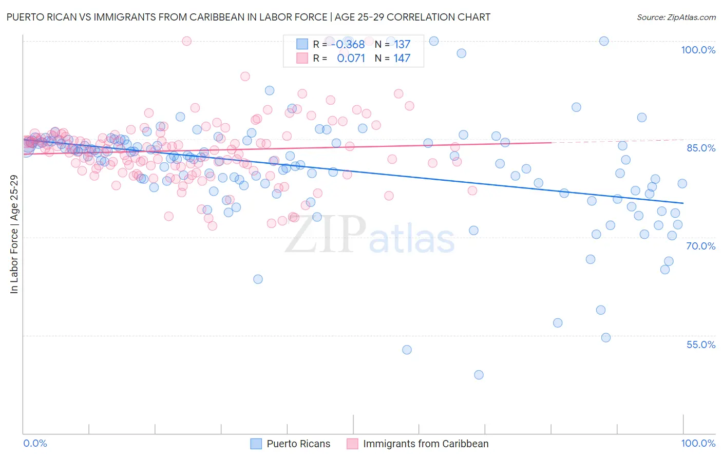 Puerto Rican vs Immigrants from Caribbean In Labor Force | Age 25-29