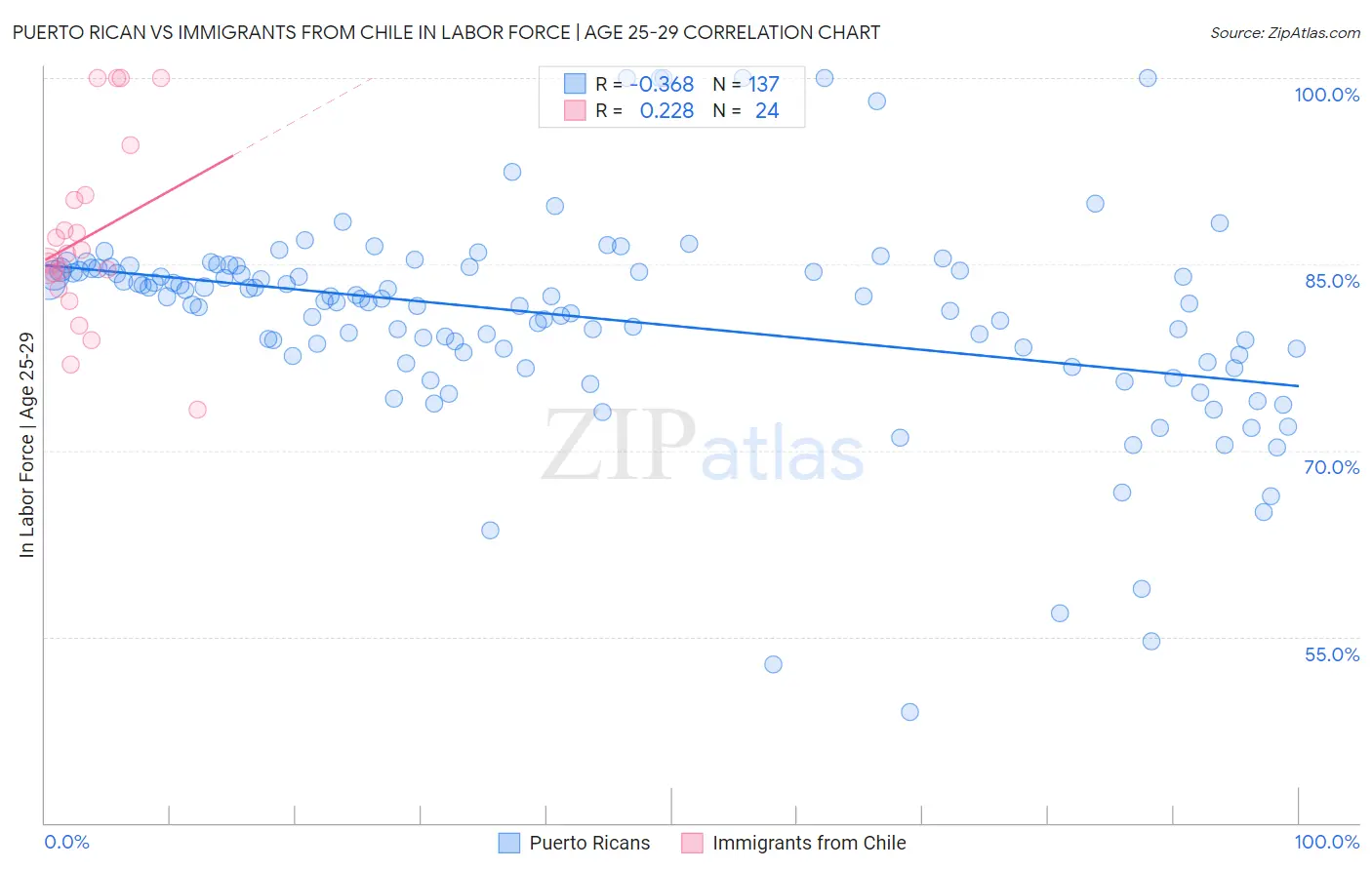 Puerto Rican vs Immigrants from Chile In Labor Force | Age 25-29