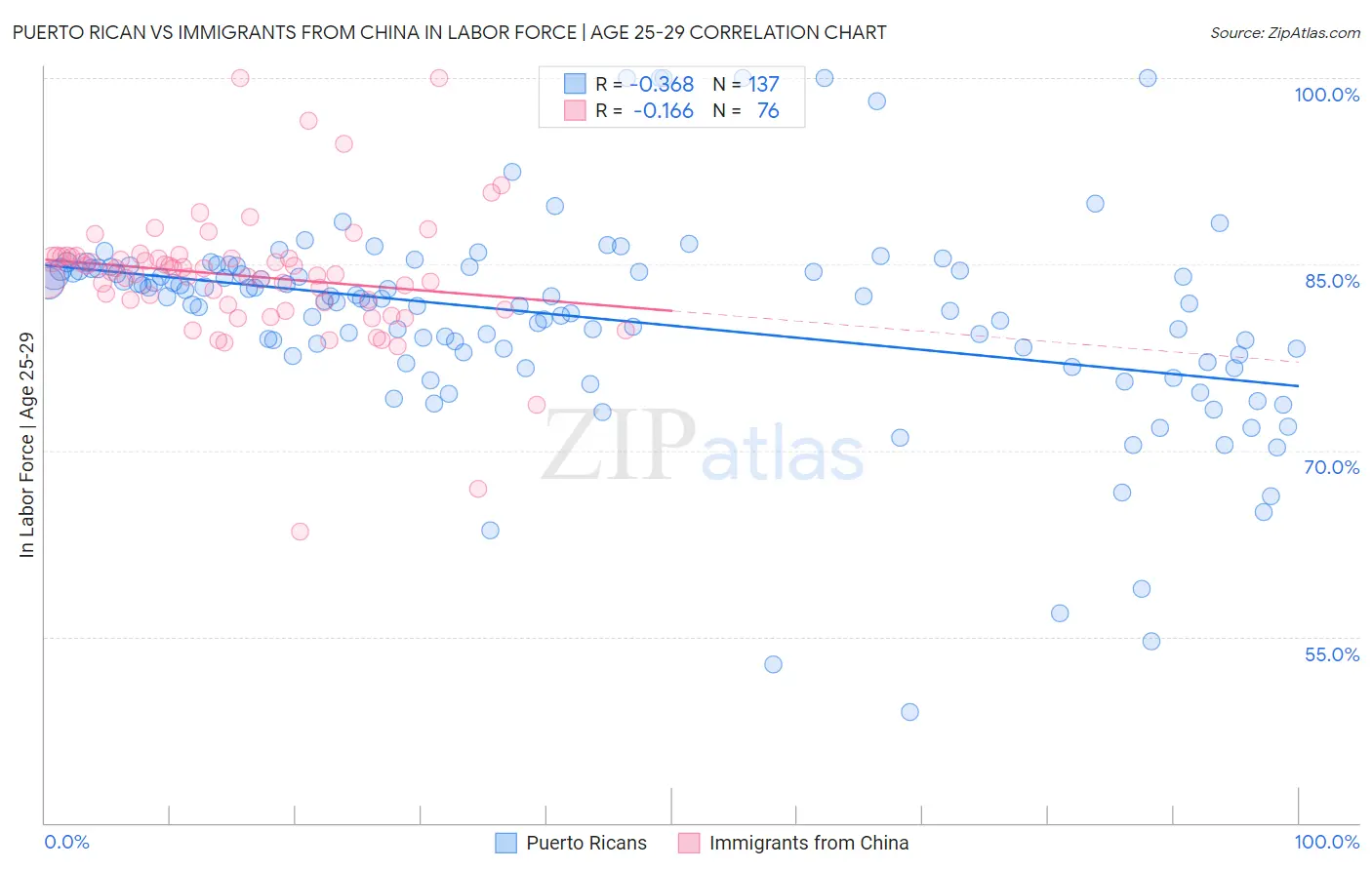 Puerto Rican vs Immigrants from China In Labor Force | Age 25-29