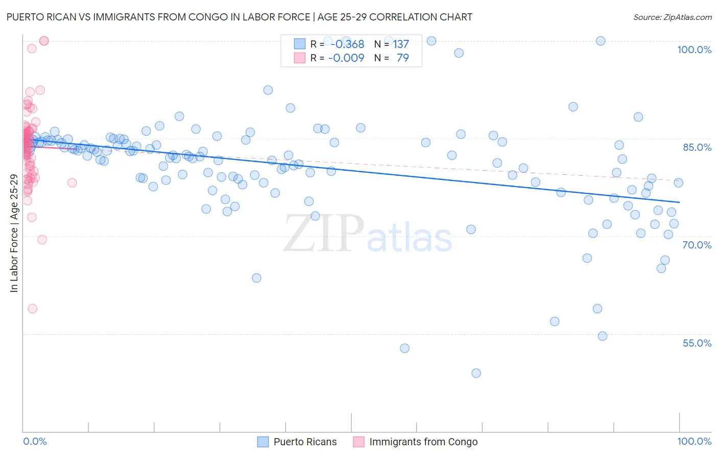 Puerto Rican vs Immigrants from Congo In Labor Force | Age 25-29