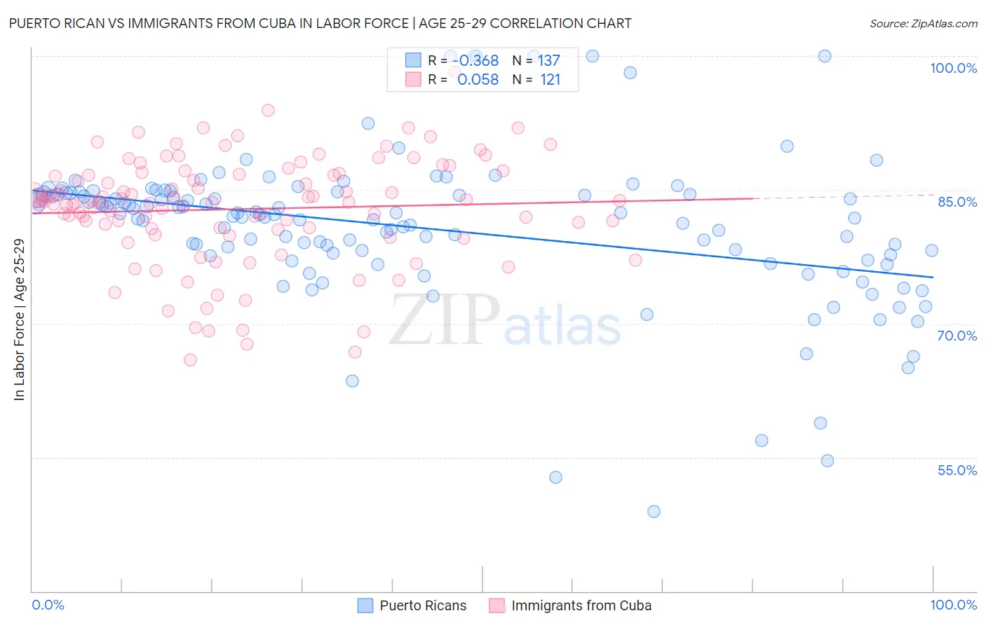 Puerto Rican vs Immigrants from Cuba In Labor Force | Age 25-29