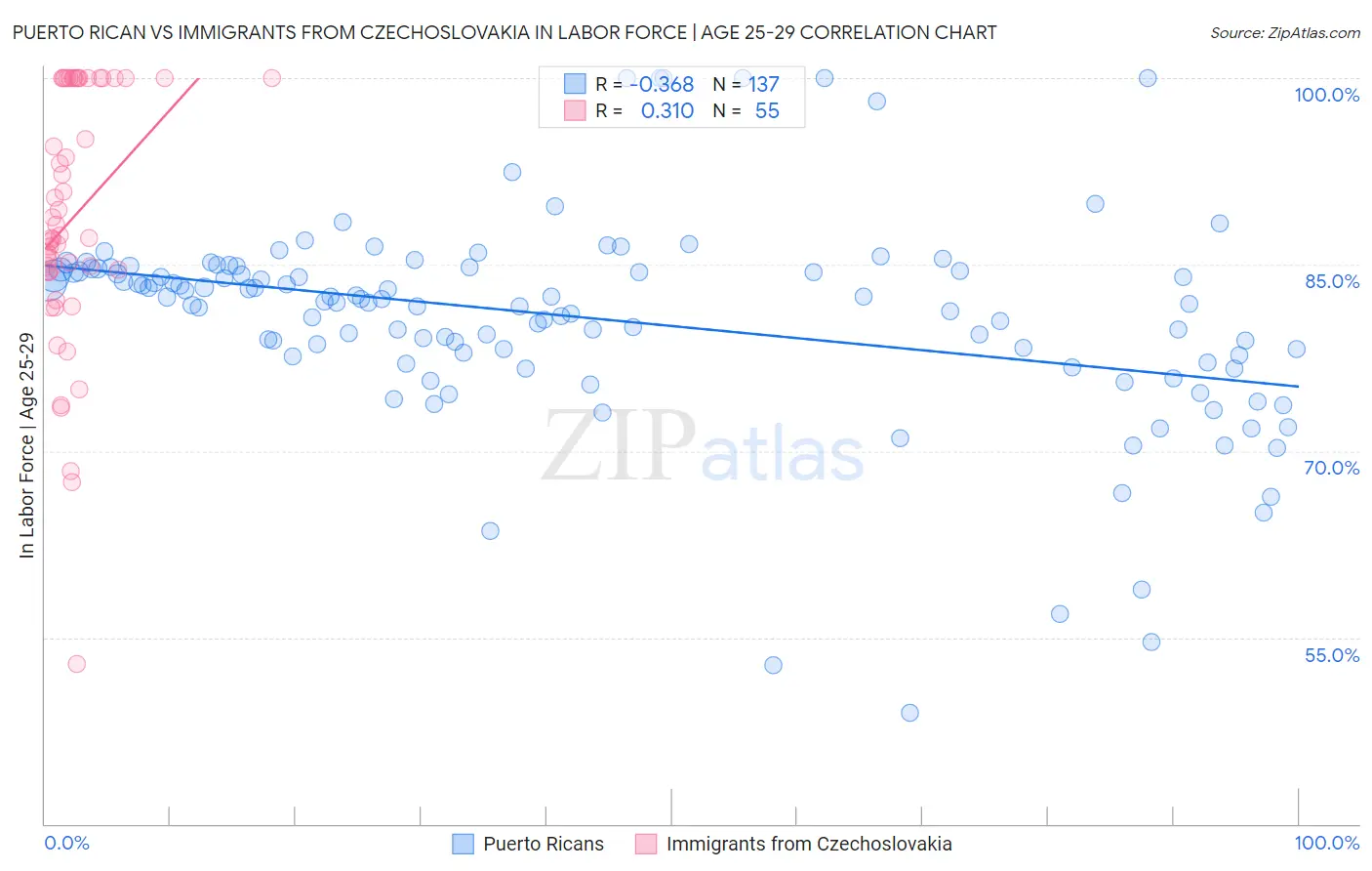 Puerto Rican vs Immigrants from Czechoslovakia In Labor Force | Age 25-29