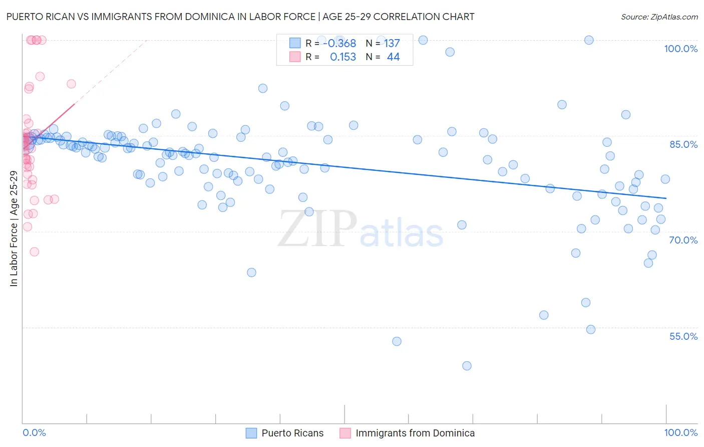 Puerto Rican vs Immigrants from Dominica In Labor Force | Age 25-29