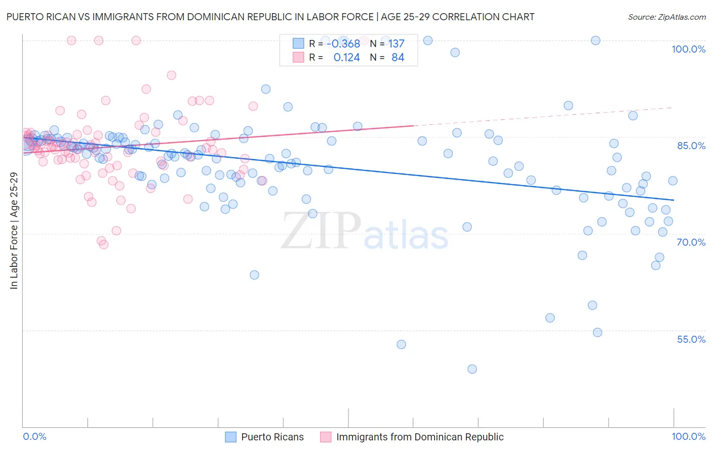 Puerto Rican vs Immigrants from Dominican Republic In Labor Force | Age 25-29