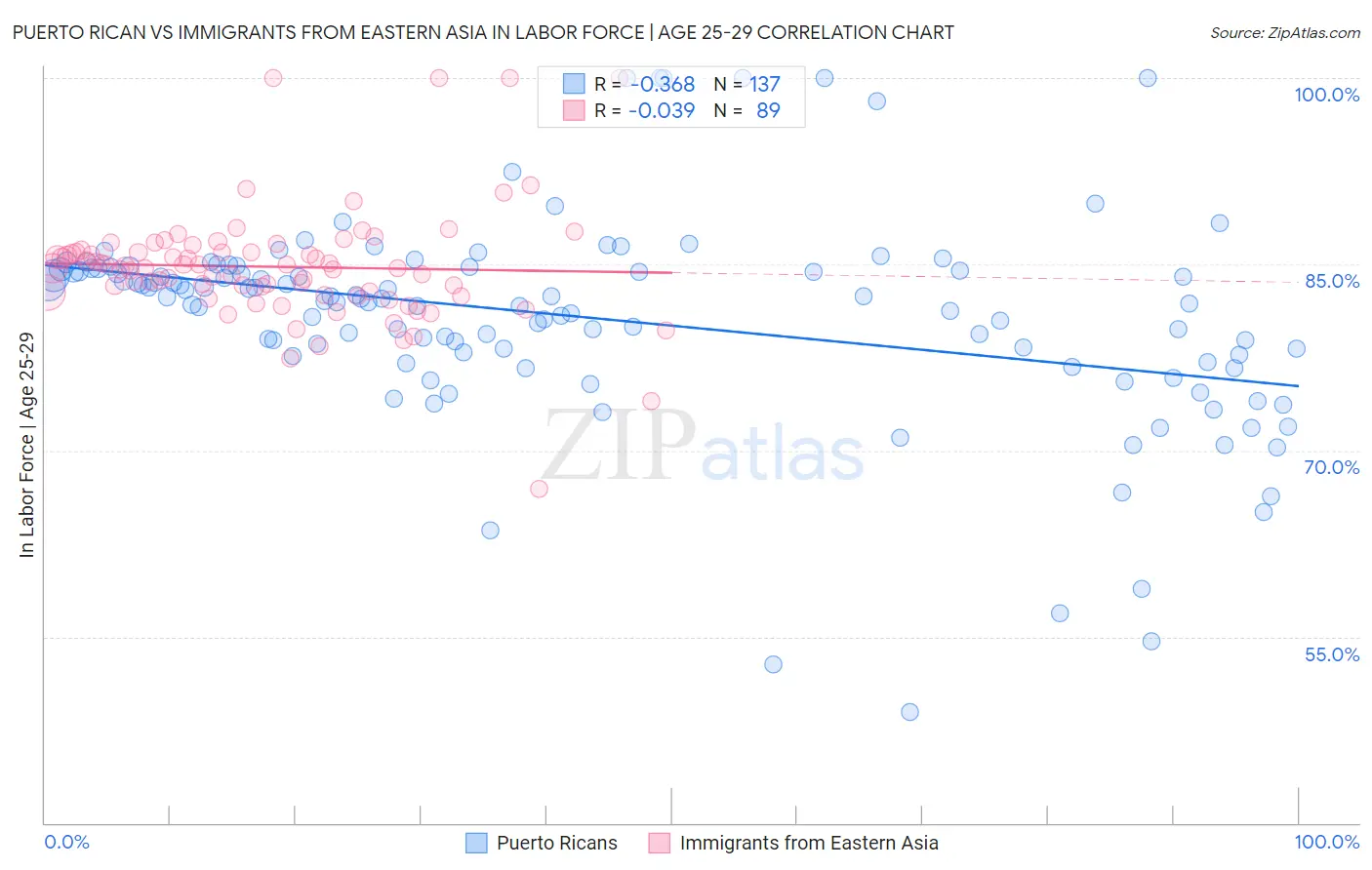 Puerto Rican vs Immigrants from Eastern Asia In Labor Force | Age 25-29