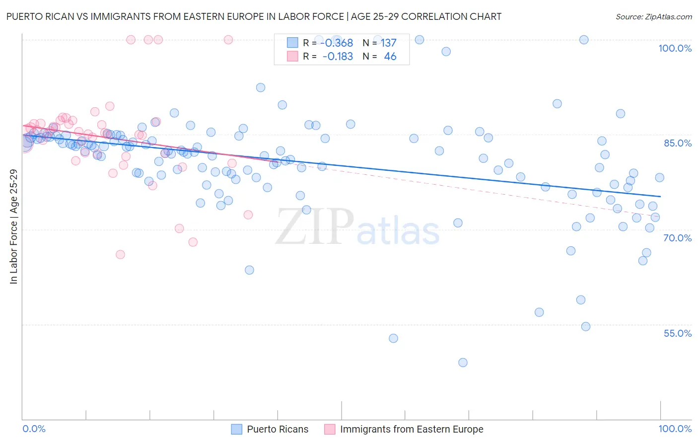 Puerto Rican vs Immigrants from Eastern Europe In Labor Force | Age 25-29
