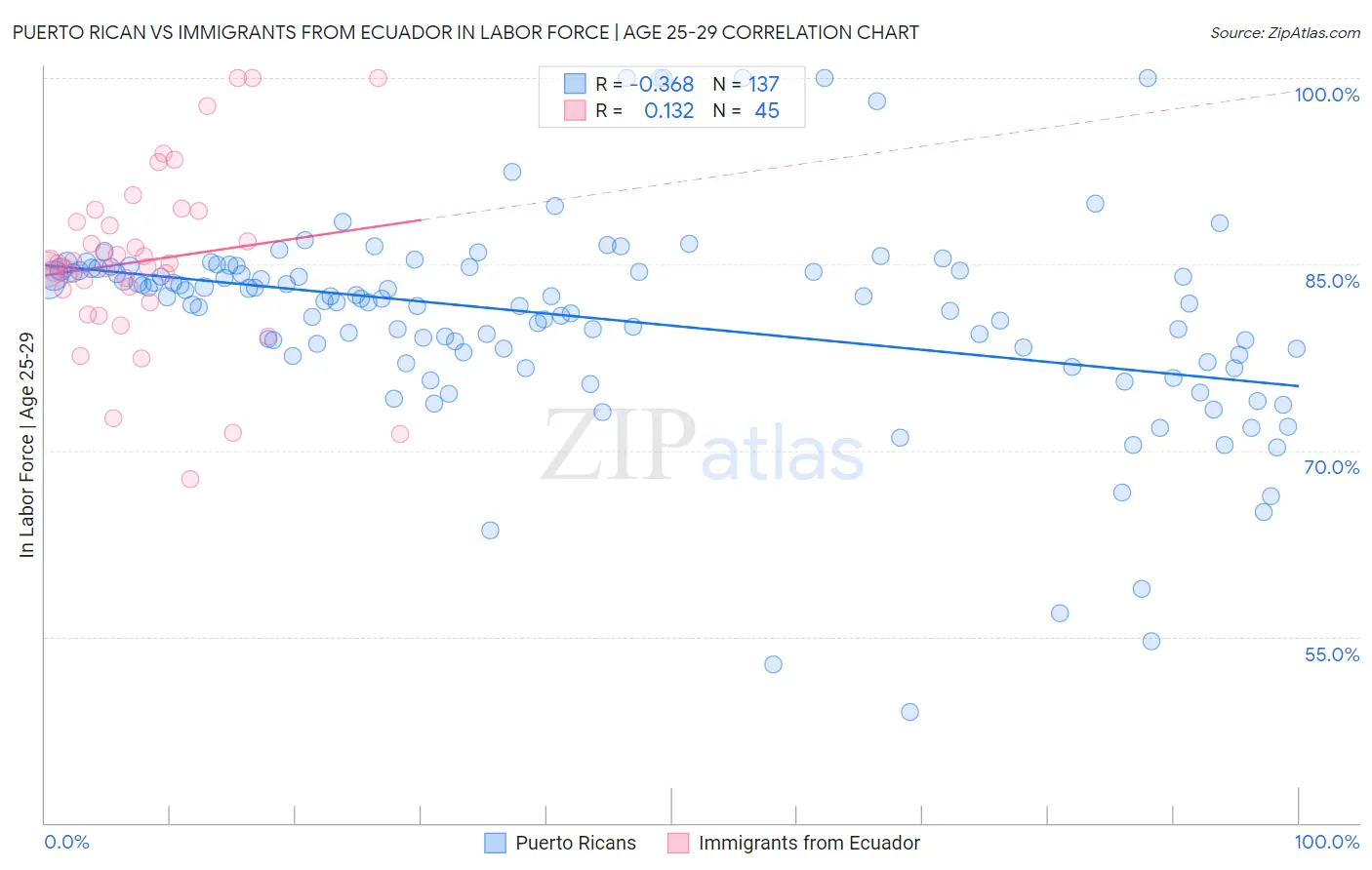 Puerto Rican vs Immigrants from Ecuador In Labor Force | Age 25-29