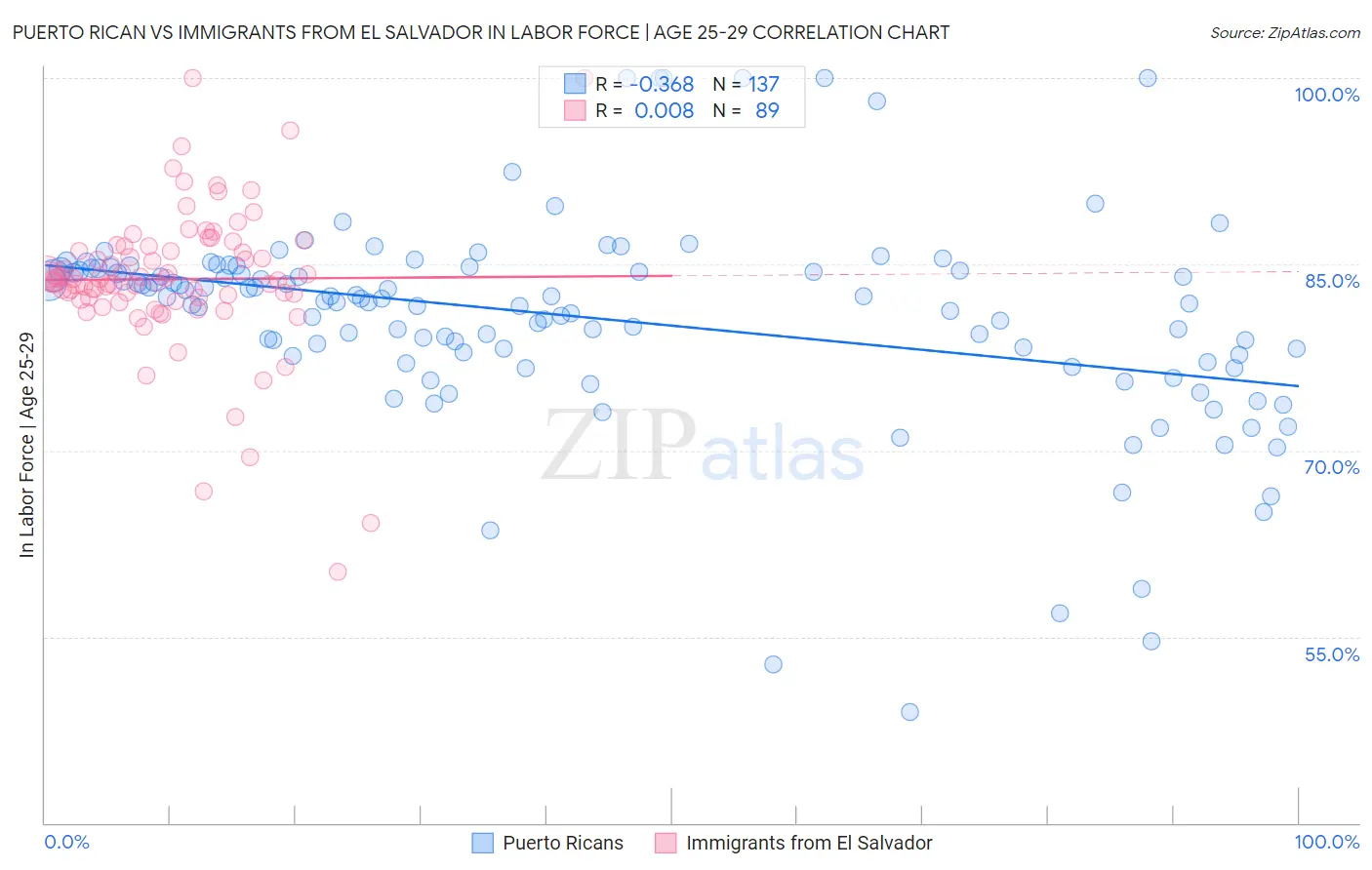 Puerto Rican vs Immigrants from El Salvador In Labor Force | Age 25-29