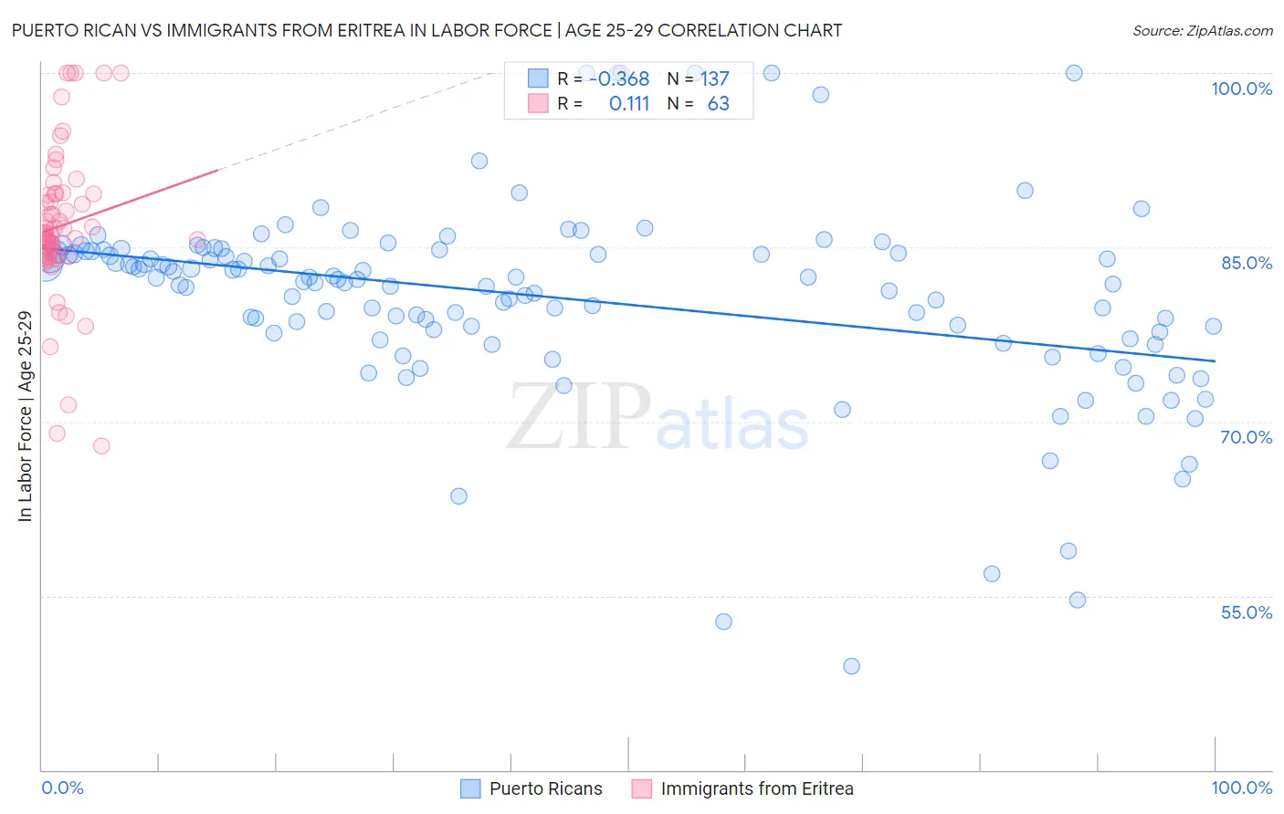 Puerto Rican vs Immigrants from Eritrea In Labor Force | Age 25-29