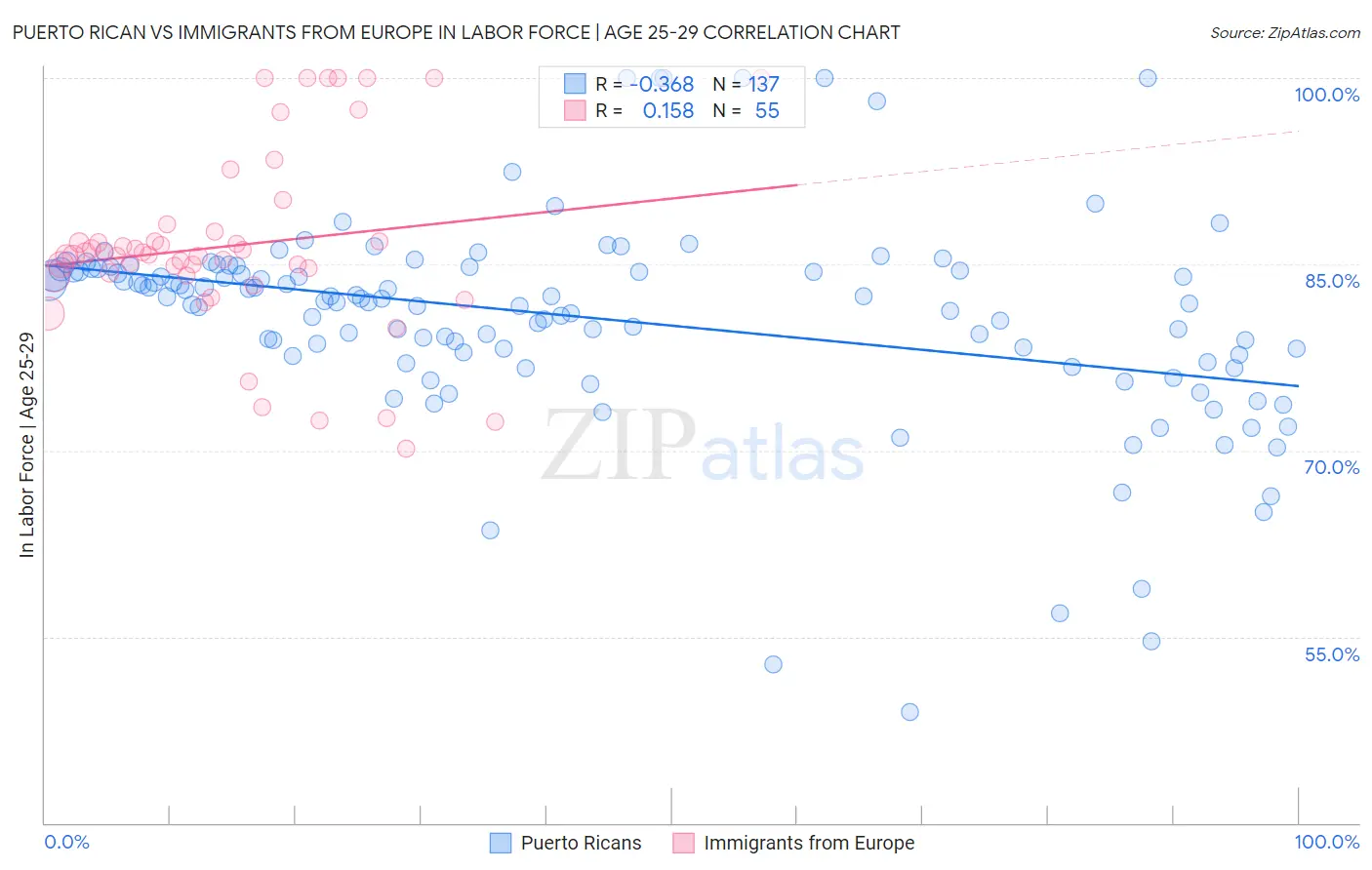 Puerto Rican vs Immigrants from Europe In Labor Force | Age 25-29