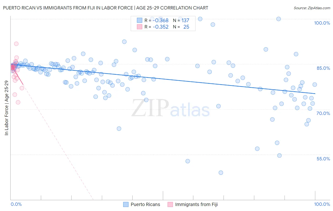 Puerto Rican vs Immigrants from Fiji In Labor Force | Age 25-29