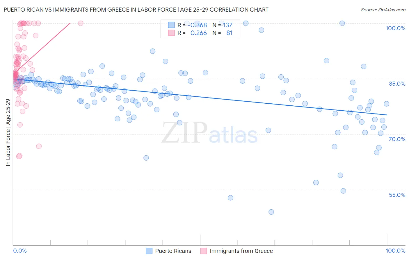 Puerto Rican vs Immigrants from Greece In Labor Force | Age 25-29